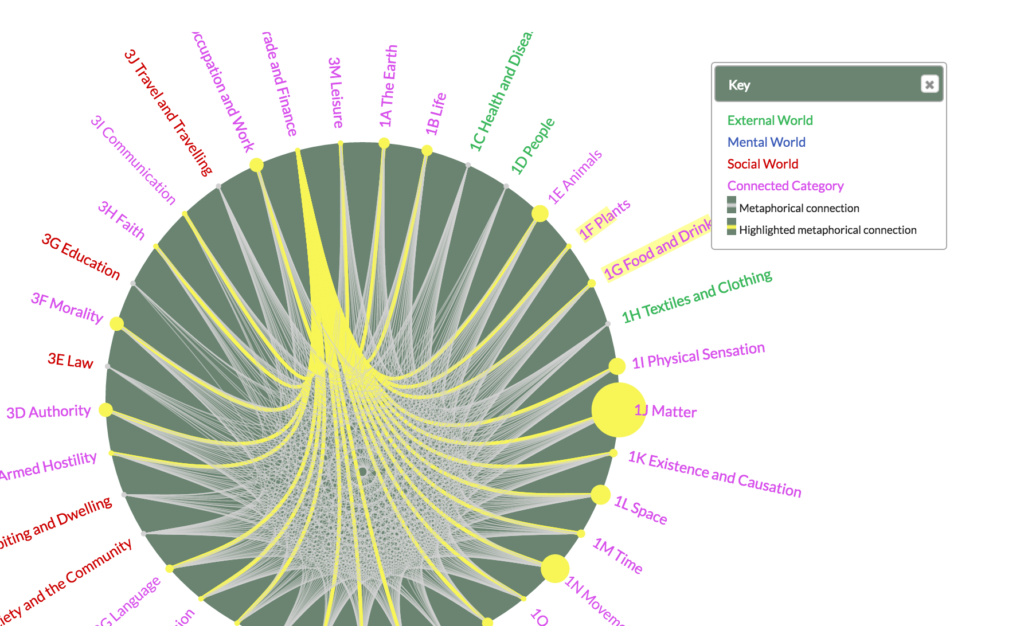 Finants- ja kaubandusteemalised metafoorid tunduvad seostuvat põhiliselt asjade, liikumise ja loomadega. http://mappingmetaphor.arts.gla.ac.uk/